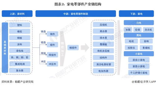 预见2023 中国家电零部件行业全景图谱——市场现状、竞争格局与发展趋势